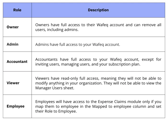 assigning roles in wafeq